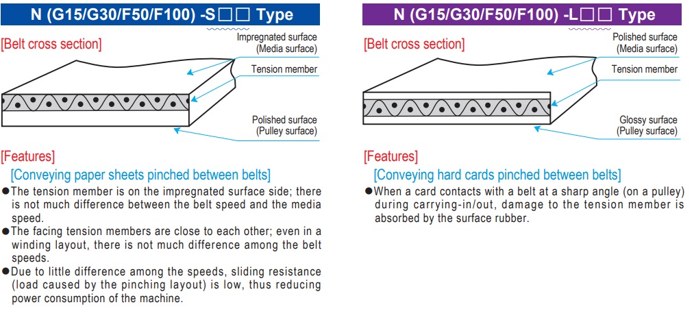 Плоские конвейерные ленты Nitta SEB ™ (Super Endless Belt) Nitta