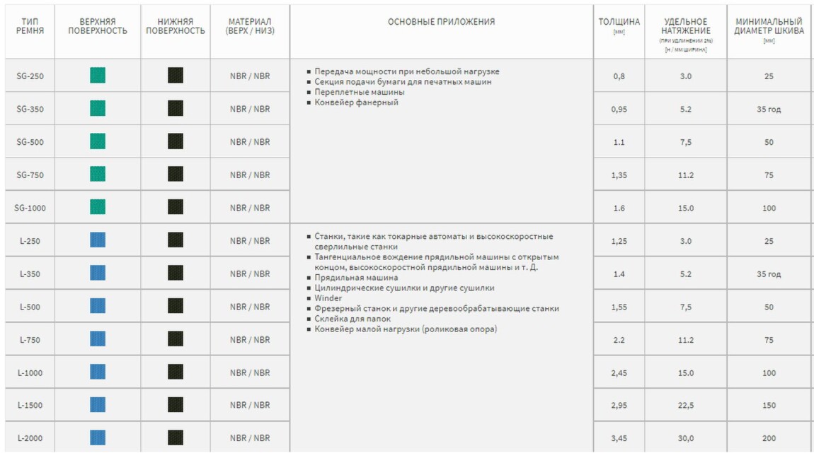 Плоские ремни Polybelt Nitta
