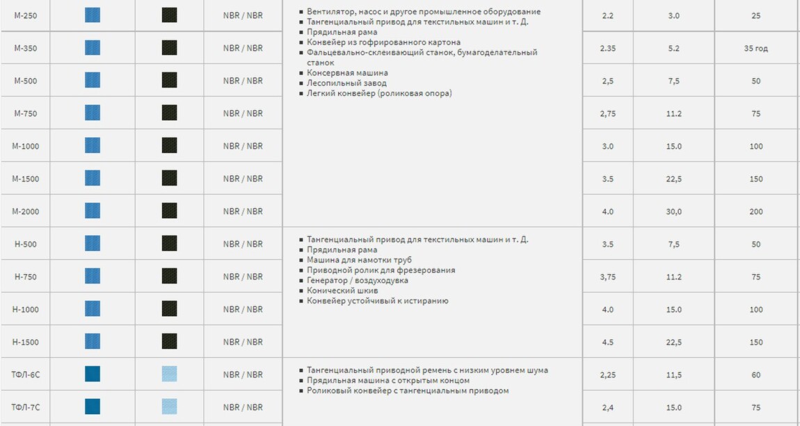 Плоские ремни Polybelt Nitta