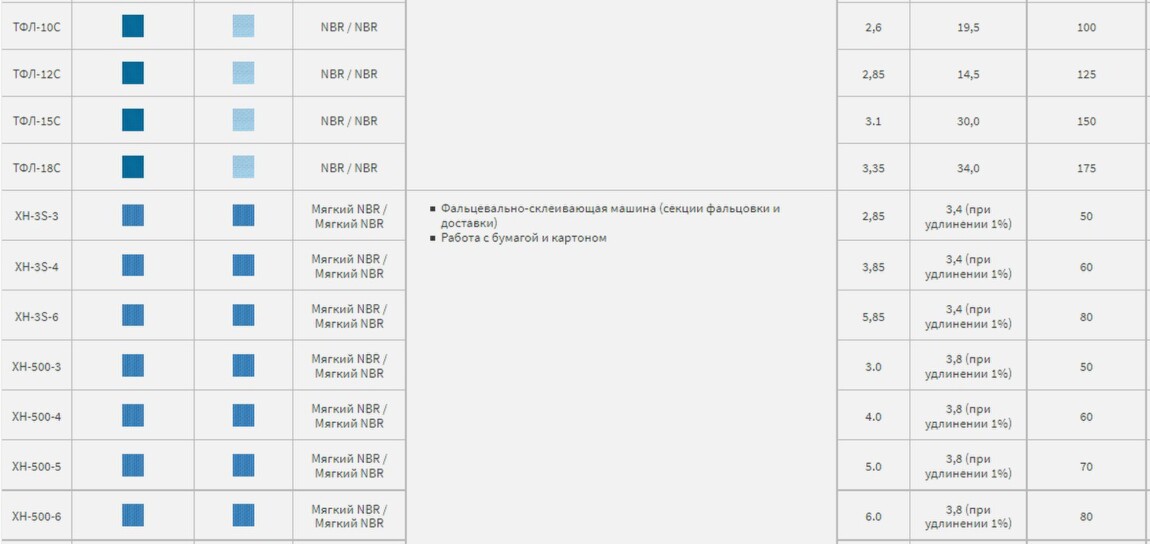 Плоские ремни Polybelt Nitta